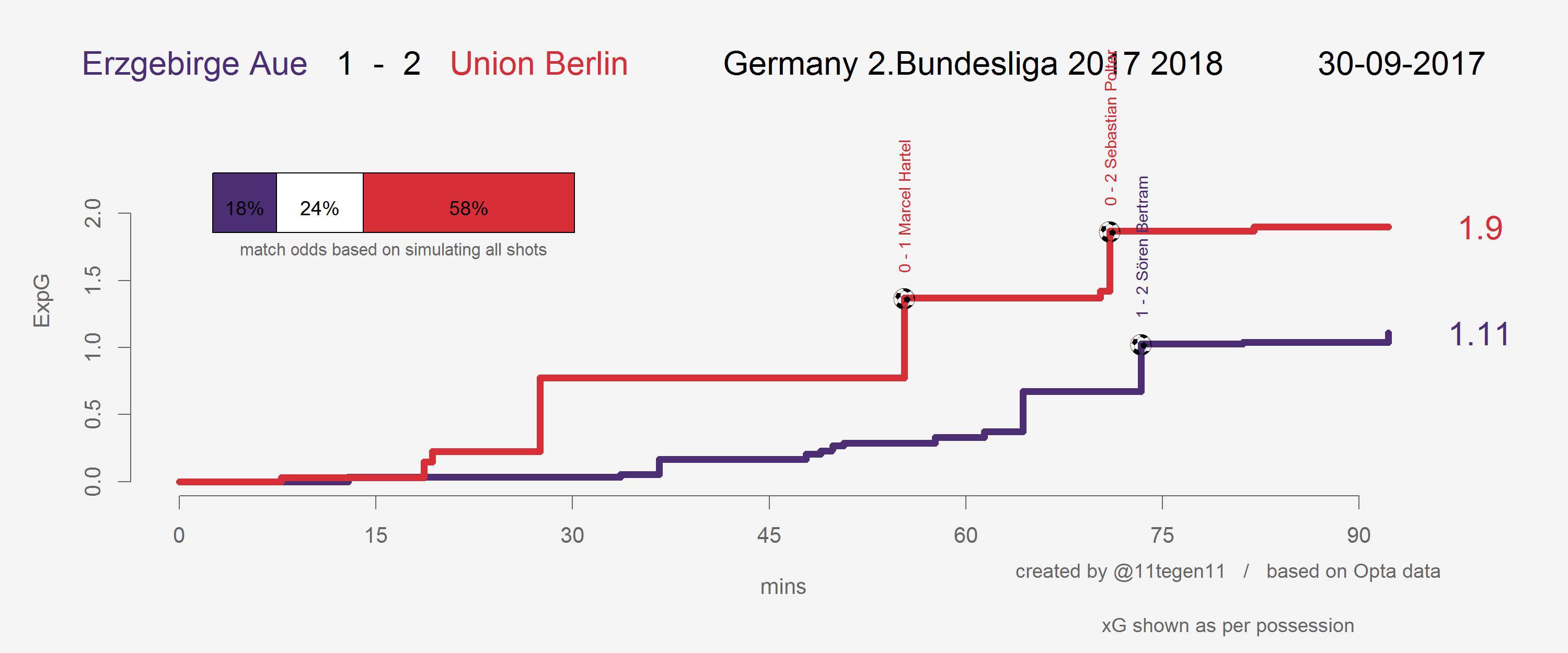 Expected goals Verlauf