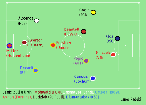 Zweitliga XI NE