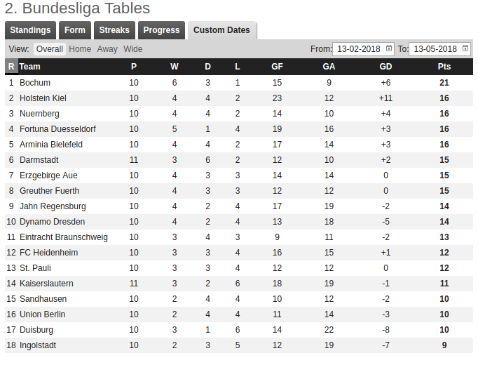 Dutttabelle