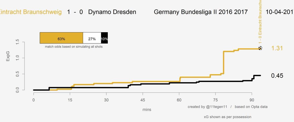 Expected goals Verlauf