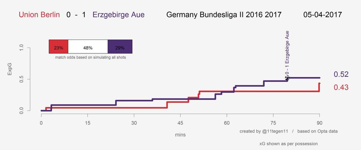 Expected goals Verlauf