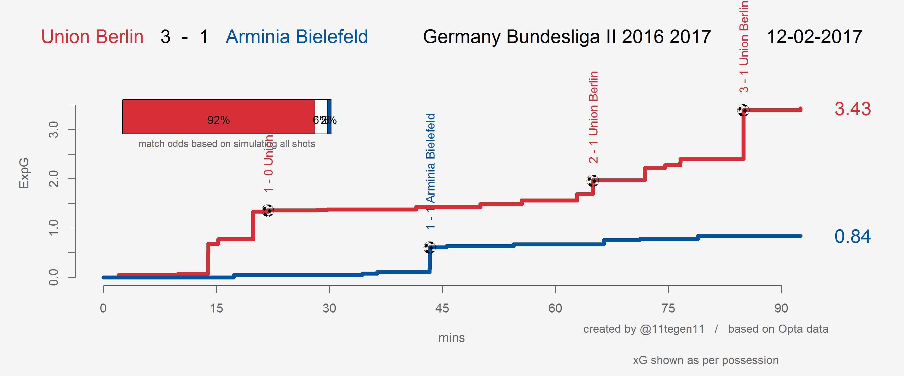 Expected goals Verlauf