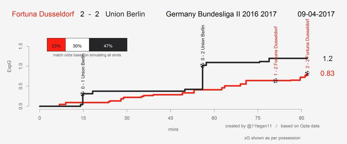 Expected goals Verlauf