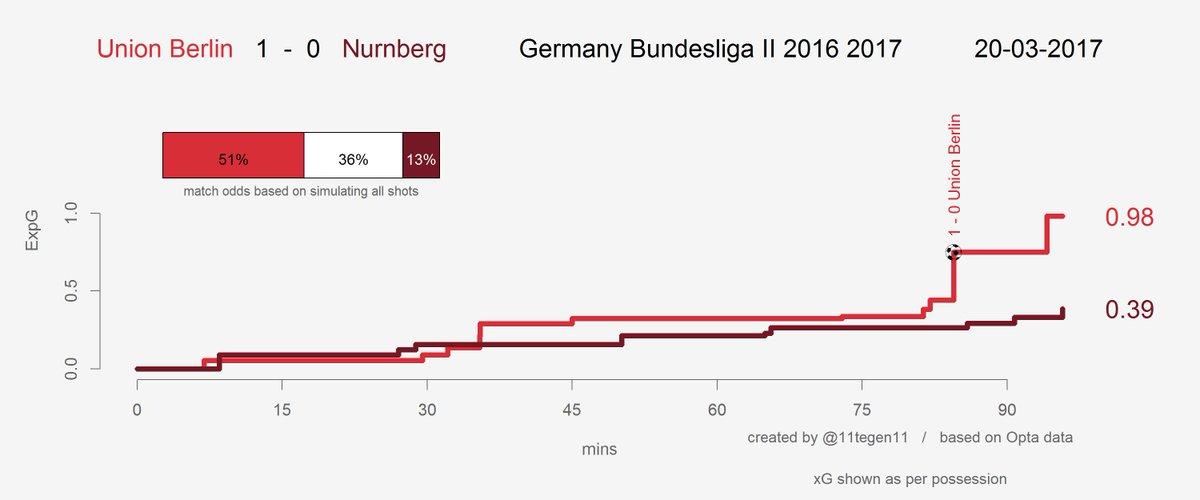 Expected goals Verlauf