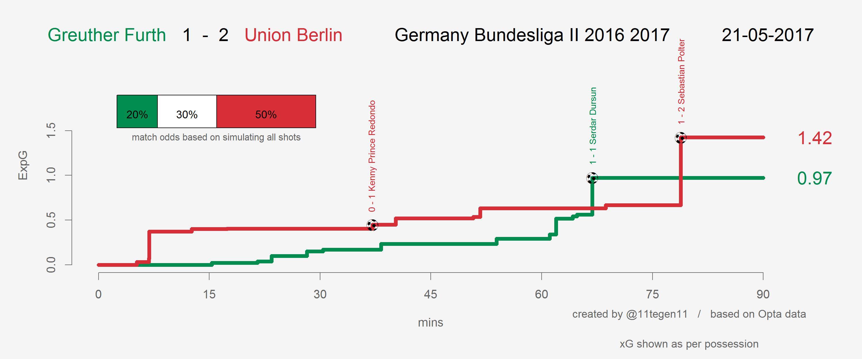 Expected goals Verlauf