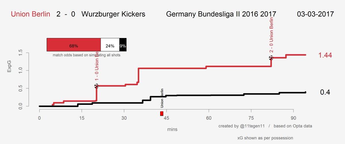 Expected goals Verlauf