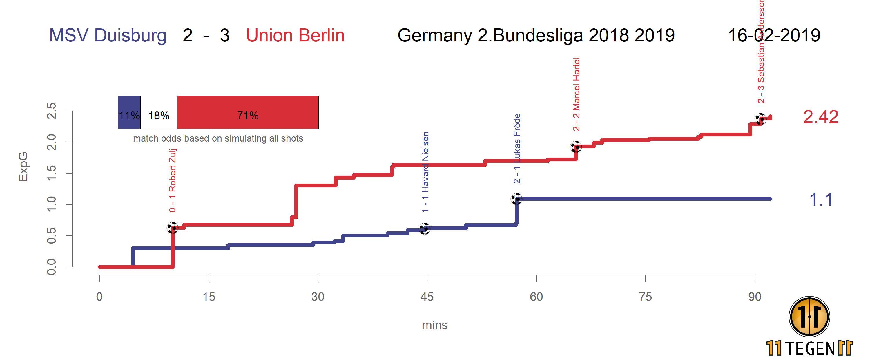 Expected goals Verlauf