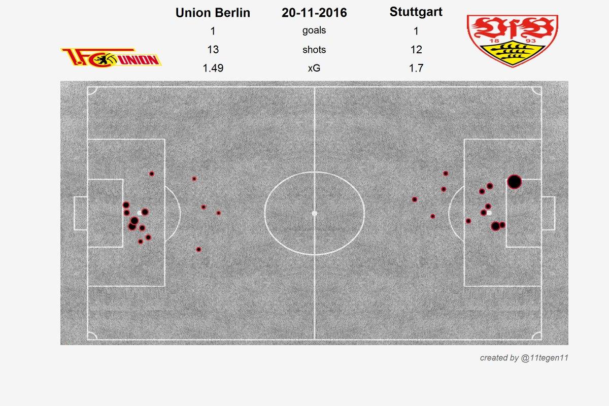 Expected goals Union-VfB