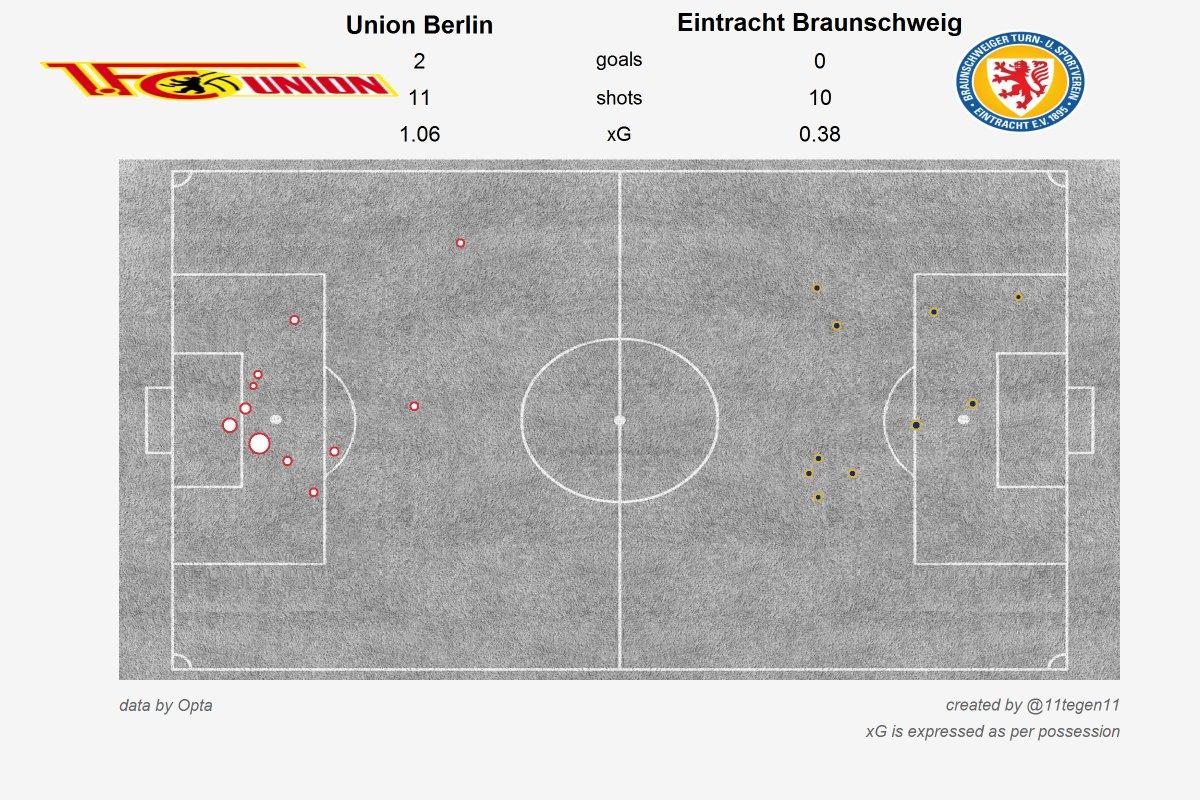 Expected goals Union-EBS