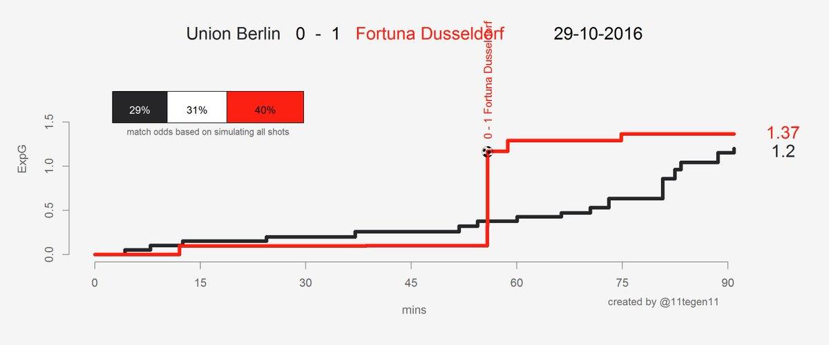 Expected goals Union-F95