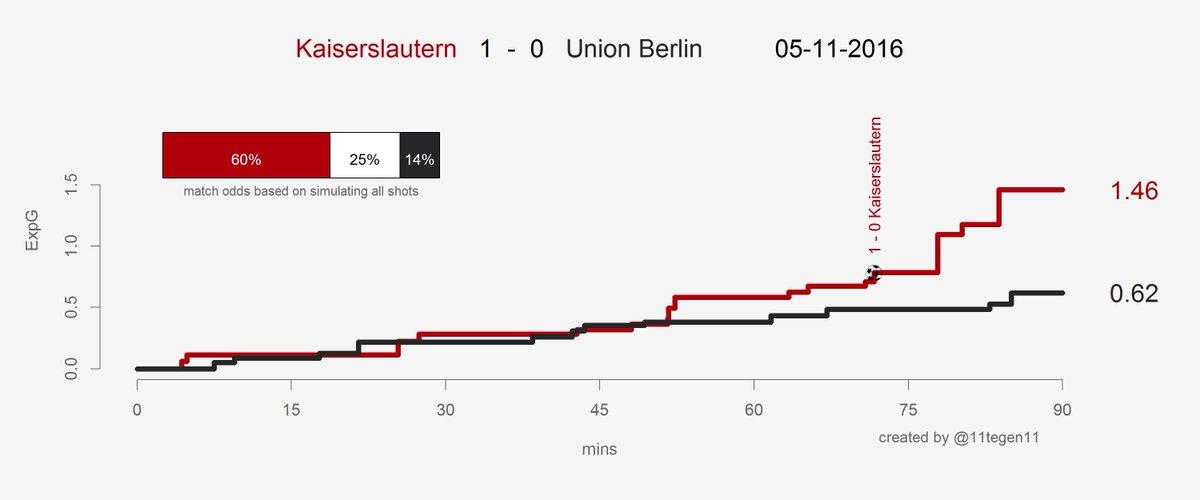 Expected goals Union-FCK