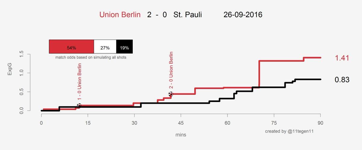 Expected goals Union-Fcsp