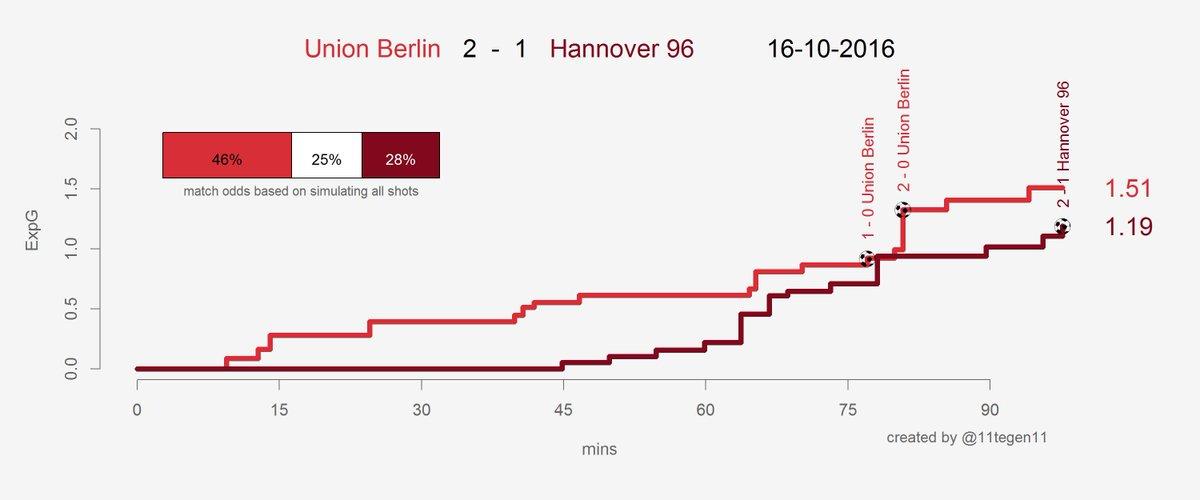 Expected goals Union-H96