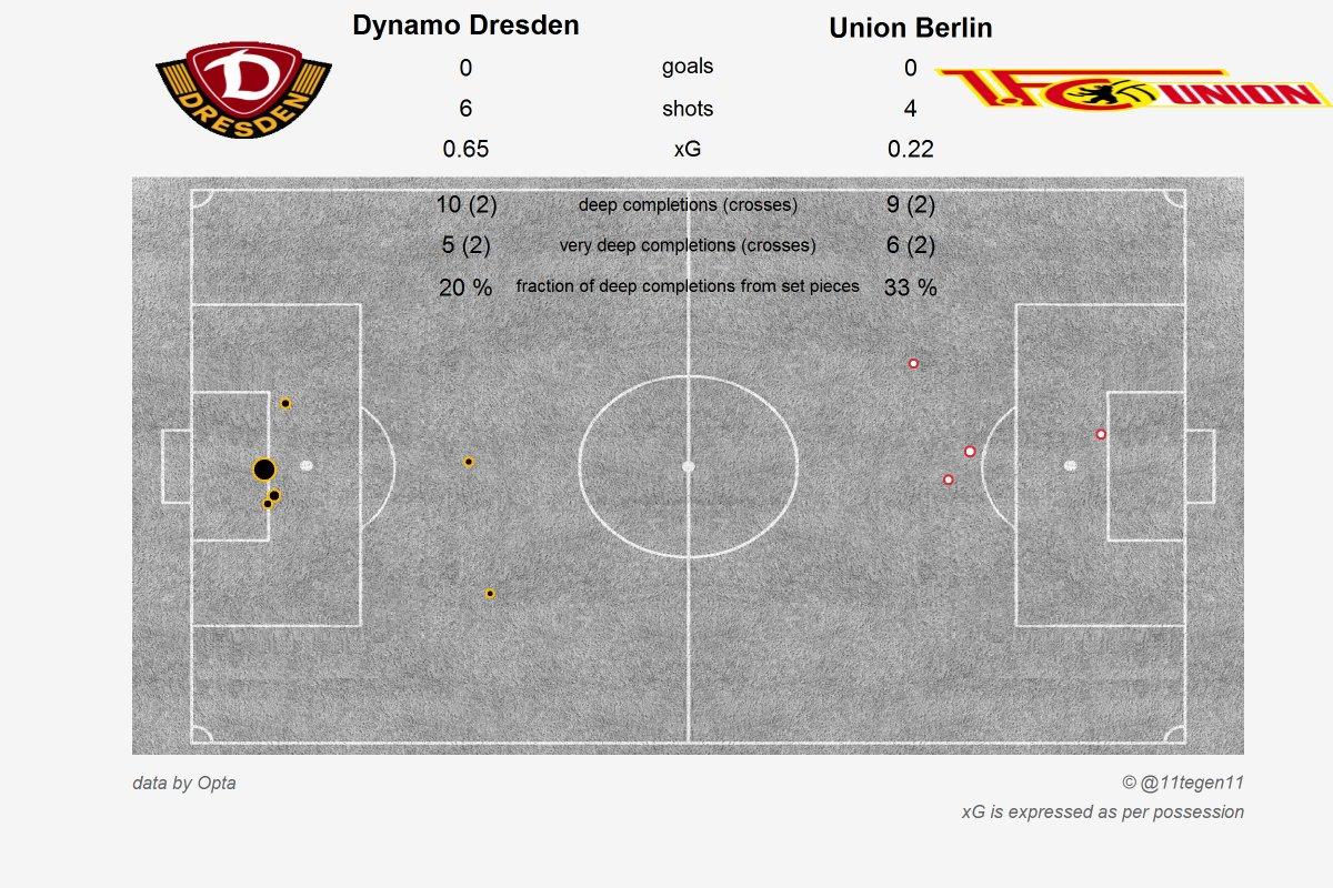 Expected goals SGDDD-Union